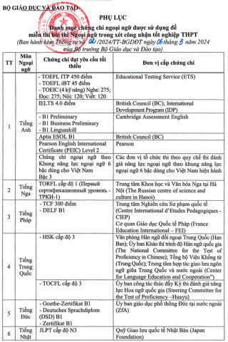 Các chứng chỉ ngoại ngữ được sử dụng để miễn bài thi ngoại ngữ trong xét tốt nghiệp THPT