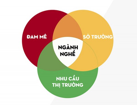 Lý do khiến học sinh chọn sai ngành, cách chọn ngành nghề phù hợp với bản thân