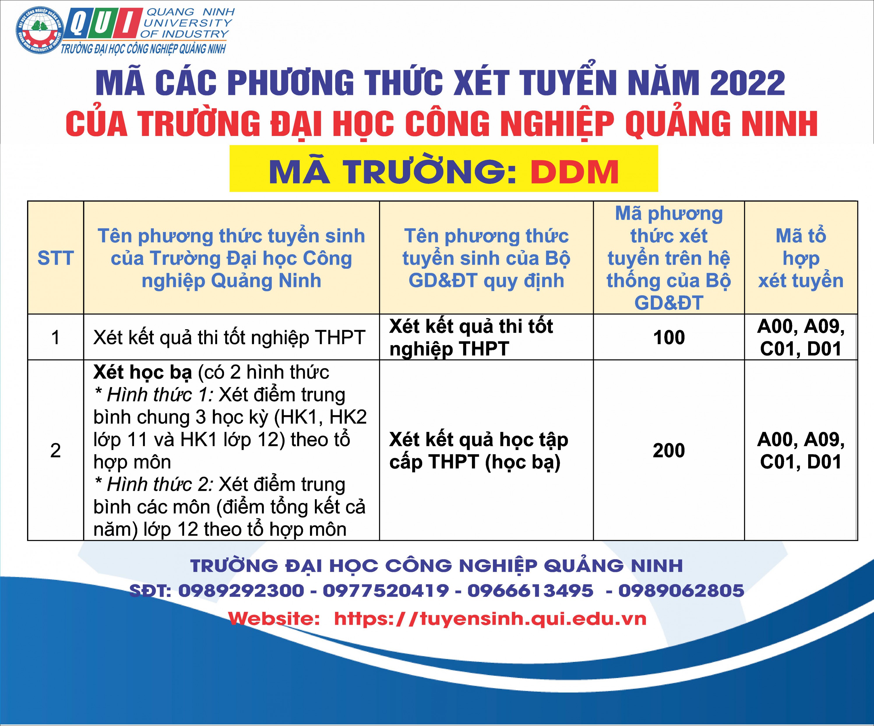 Mã các phương thức xét tuyển năm 2022 trường Đại học Công nghiệp Quảng Ninh